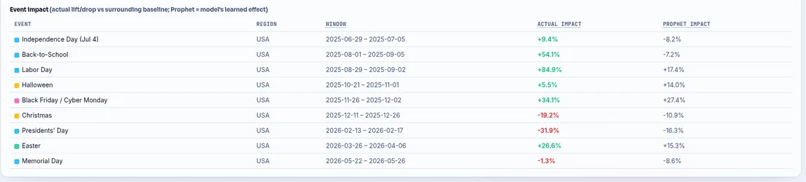 Table breaking out each holiday and promo window, comparing the actual lift or drop against the effect Prophet learned