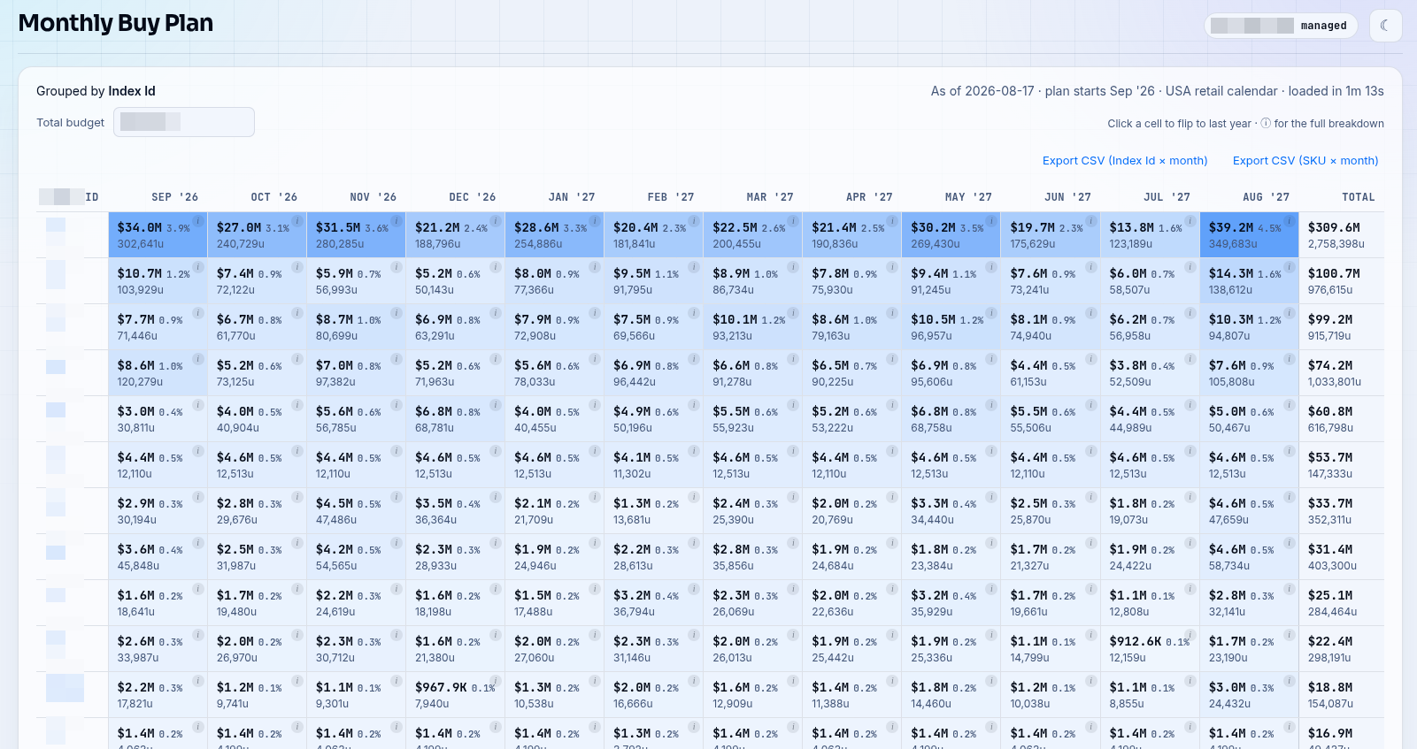 The Monthly Buy Plan main table grouped by category, showing a dollar figure and unit count for every category-by-month box across a 12-month plan