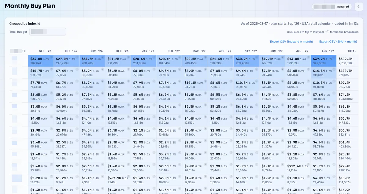 buffers.ai Monthly Buy Plan table showing planned spend and units per category for each month