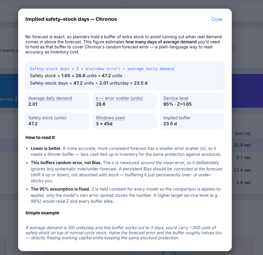 Dialog showing the implied safety-stock-days calculation in plain language: the formula, each input value, and a worked example