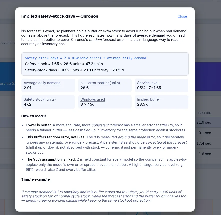 Dialog showing the implied safety-stock-days calculation in plain language: the formula, each input value, and a worked example