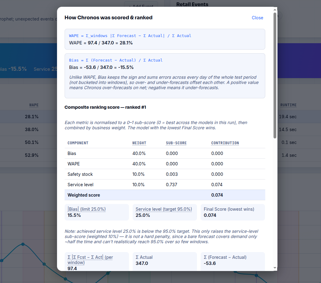 Dialog showing how a model is scored and ranked: the WAPE and Bias formulas with real numbers, and the weighted composite that decides the winner