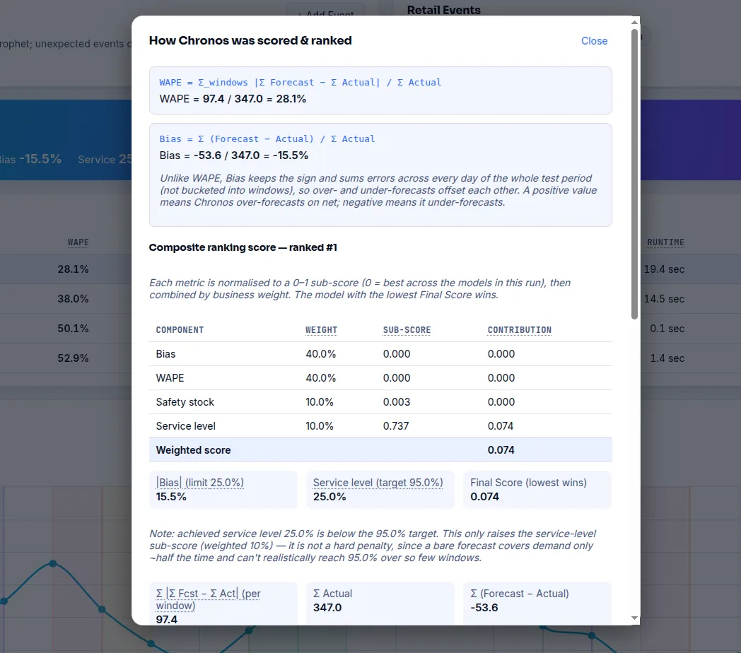 Dialog showing how a model is scored and ranked: the WAPE and Bias formulas with real numbers, and the weighted composite that decides the winner