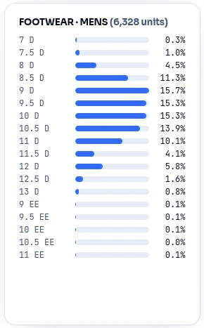 buffers.ai size curve for men's footwear: share of units by size and width, peaking at 15.7% for size 9 D and falling to under 1% for wide EE widths